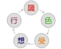  【五蕴】是什么？指的是哪五蕴？